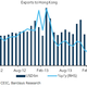 Image for article titled China’s trade data can’t be trusted—but it can still disappoint